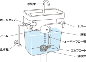 トイレの水が止まらない